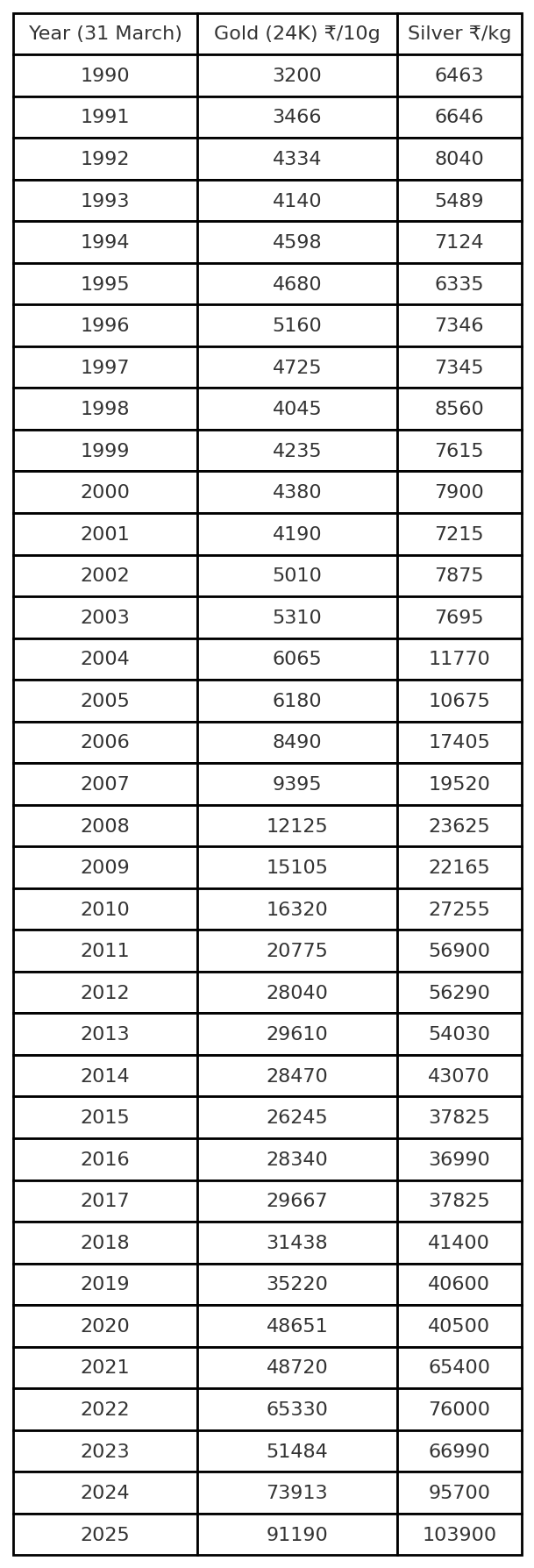1) पूरा तालिका — 24 कैरेट सोना (₹ / 10 gram) और चांदी (₹ / kg) — वर्षवार (31 मार्च — financial year end) (स्रोत: NeerajBhagat (1990–2024), Gandhi-Associates (31.03.2025))