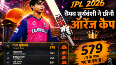 आईपीएल 2026 में राजस्थान रॉयल्स के युवा बल्लेबाज वैभव सूर्यवंशी ने लखनऊ सुपर जायंट्स के खिलाफ 38 गेंदों पर 93 रन की विस्फोटक पारी खेलकर ऑरेंज कैप अपने नाम कर ली। मिचेल मार्श की 96 रन की शानदार पारी भी उन्हें शीर्ष पर नहीं रख सकी। वैभव अब 579 रन के साथ पहले स्थान पर पहुंच गए हैं। वहीं पर्पल कैप की दौड़ में जोफ्रा आर्चर ने भी बड़ी छलांग लगाई है। आईपीएल में अब बल्लेबाजों और गेंदबाजों की जंग और दिलचस्प हो गई है।