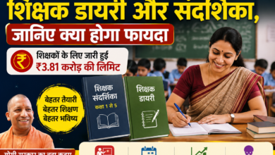 उत्तर प्रदेश सरकार ने शैक्षिक सत्र 2026-27 में शिक्षकों की अकादमिक तैयारी मजबूत करने के लिए ₹3.81 करोड़ से अधिक की लिमिट जारी की है। प्रदेश के 75 जिलों में कक्षा 1 से 5 तक हिंदी एवं गणित शिक्षकों को संदर्शिका और शिक्षक डायरी उपलब्ध कराई जाएगी। वहीं कक्षा 6 से 8 तक के परिषदीय एवं कस्तूरबा गांधी बालिका विद्यालयों के शिक्षकों के लिए एलईपी मद में ₹42.61 लाख की अलग लिमिट जारी की गई है। इसका उद्देश्य शिक्षण योजना और कक्षा की गुणवत्ता बेहतर करना है।
