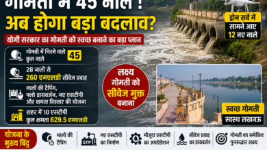 लखनऊ में गोमती नदी को सीवेज प्रदूषण से मुक्त करने के लिए नमामि गंगे कार्यक्रम के तहत व्यापक कार्ययोजना तैयार की गई है। ड्रोन सर्वे में गोमती में गिरने वाले 45 नालों की पहचान हुई है, जिनमें 28 नालों से करीब 260 एमएलडी सीवेज प्रवाहित हो रहा है। नालों की टैपिंग, फ्लो डायवर्जन, नए एसटीपी निर्माण और मौजूदा संयंत्रों के अपग्रेडेशन के जरिए सीवेज का शोधन किया जाएगा। प्रस्तावित परियोजनाओं से गोमती के पुनरुद्धार और स्वच्छता को नई दिशा मिलने की उम्मीद है।
