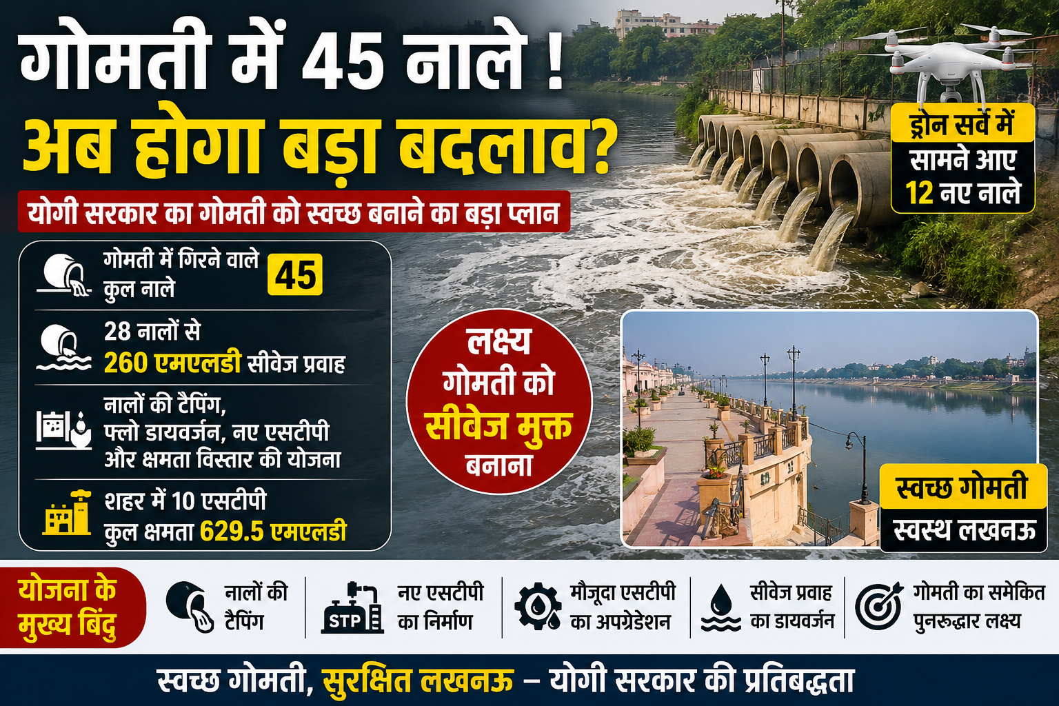 लखनऊ में गोमती नदी को सीवेज प्रदूषण से मुक्त करने के लिए नमामि गंगे कार्यक्रम के तहत व्यापक कार्ययोजना तैयार की गई है। ड्रोन सर्वे में गोमती में गिरने वाले 45 नालों की पहचान हुई है, जिनमें 28 नालों से करीब 260 एमएलडी सीवेज प्रवाहित हो रहा है। नालों की टैपिंग, फ्लो डायवर्जन, नए एसटीपी निर्माण और मौजूदा संयंत्रों के अपग्रेडेशन के जरिए सीवेज का शोधन किया जाएगा। प्रस्तावित परियोजनाओं से गोमती के पुनरुद्धार और स्वच्छता को नई दिशा मिलने की उम्मीद है।