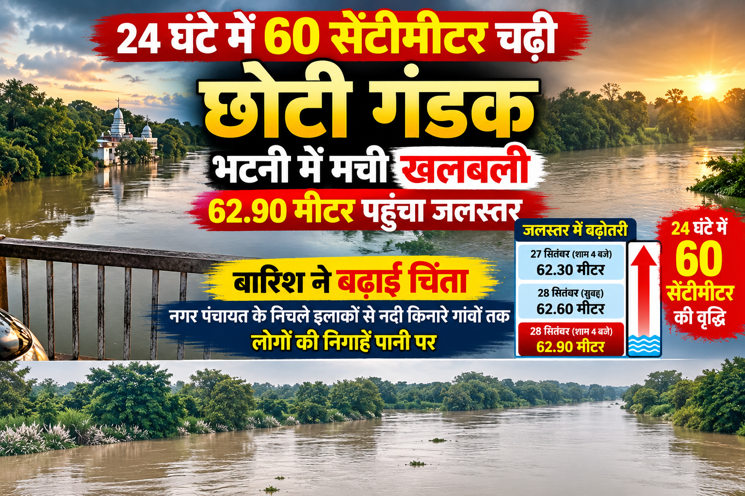 देवरिया के भटनी क्षेत्र में लगातार बारिश के बीच छोटी गंडक नदी का जलस्तर तेजी से बढ़ रहा है। 27 सितंबर की शाम 62.30 मीटर से बढ़कर 28 सितंबर की शाम 62.90 मीटर पहुंच गया। महज 24 घंटे में जलस्तर में 60 सेंटीमीटर की वृद्धि दर्ज की गई। नदी किनारे बसे गांवों और भटनी नगर पंचायत के निचले इलाकों में लोगों की चिंता बढ़ी है। बाढ़ खंड के अधिशासी अभियंता ने बताया कि जलस्तर अभी 63.80 मीटर के खतरे के निशान से नीचे है।