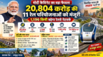 केंद्रीय मंत्रिमंडल ने भारतीय रेलवे के विस्तार और क्षमता वृद्धि को लेकर बड़ा फैसला किया है। प्रधानमंत्री नरेंद्र मोदी की अध्यक्षता में आर्थिक मामलों की मंत्रिमंडलीय समिति ने 20,804 करोड़ रुपये की 11 मल्टीट्रैकिंग रेल परियोजनाओं को मंजूरी दी। इनसे करीब 1,196 किलोमीटर रेल नेटवर्क बढ़ेगा। परियोजनाएं 10 राज्यों के 31 जिलों को कवर करेंगी और लगभग 1.08 करोड़ लोगों को बेहतर कनेक्टिविटी मिलेगी। रेलवे की सालाना माल ढुलाई क्षमता में करीब 74 मिलियन टन की अतिरिक्त वृद्धि होगी।