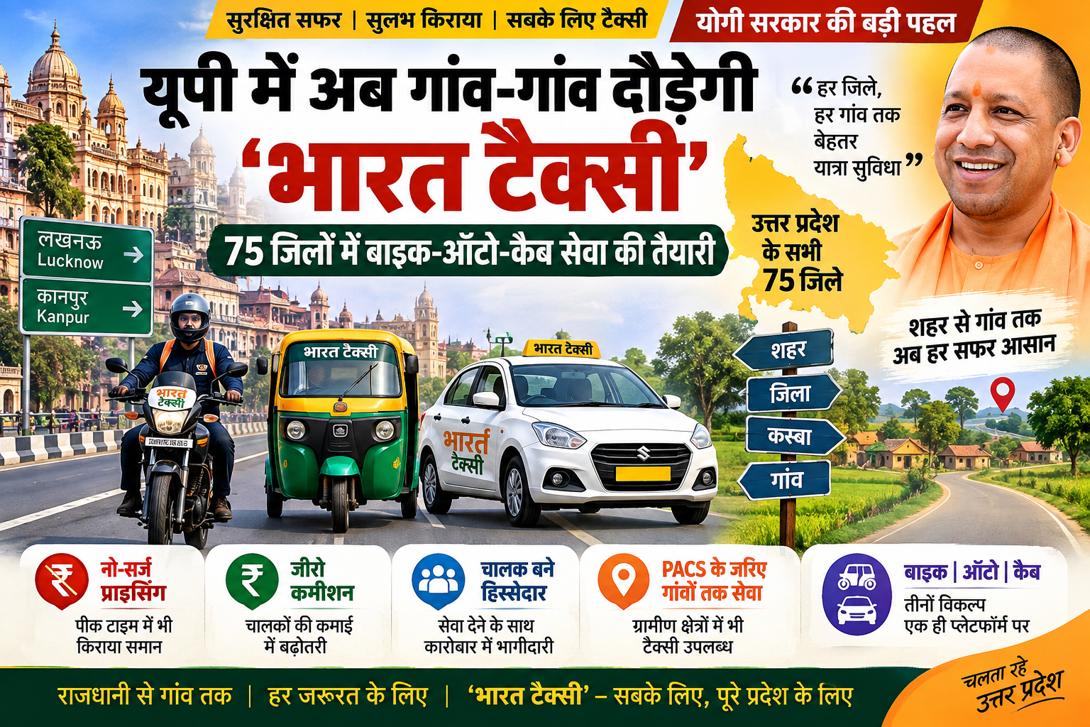 उत्तर प्रदेश में भारत टैक्सी मॉडल को सभी 75 जिलों तक विस्तार देने की तैयारी है। मुख्यमंत्री योगी आदित्यनाथ के निर्देश पर लखनऊ-कानपुर में सक्रिय सहकारी टैक्सी मॉडल को शहरों से गांवों तक पहुंचाने की योजना बनाई जा रही है। इसमें बाइक, ऑटो और कैब की सुविधा मिलेगी। यात्रियों के लिए जीरो कमीशन और नो-सर्ज प्राइसिंग मॉडल प्रस्तावित है, जबकि चालकों को कारोबार में हिस्सेदारी देने की अवधारणा है। PACS के माध्यम से ग्रामीण क्षेत्रों में भी टैक्सी सेवा का विस्तार किया जाएगा।