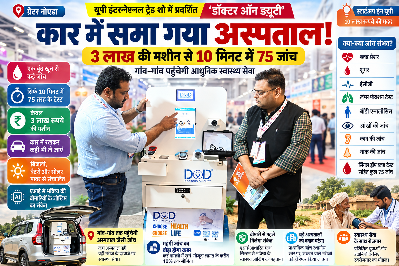 ग्रेटर नोएडा में यूपी इंटरनेशनल ट्रेड शो में प्रदर्शित ‘डॉक्टर ऑन ड्यूटी’ पोर्टेबल हेल्थ सिस्टम स्वास्थ्य सेवाओं को गांव और दूरदराज क्षेत्रों तक पहुंचाने की नई पहल है। करीब 3 लाख रुपये की इस मशीन में बीपी, शुगर, ईसीजी, लंग्स, आंख, नाक और कान की जांच समेत 75 तरह के टेस्ट करीब 10 मिनट में करने की सुविधा बताई गई है। बिजली, बैटरी और सोलर पावर से चलने वाली यह तकनीक एआई आधारित स्वास्थ्य जोखिम की शुरुआती पहचान में भी मदद कर सकती है।