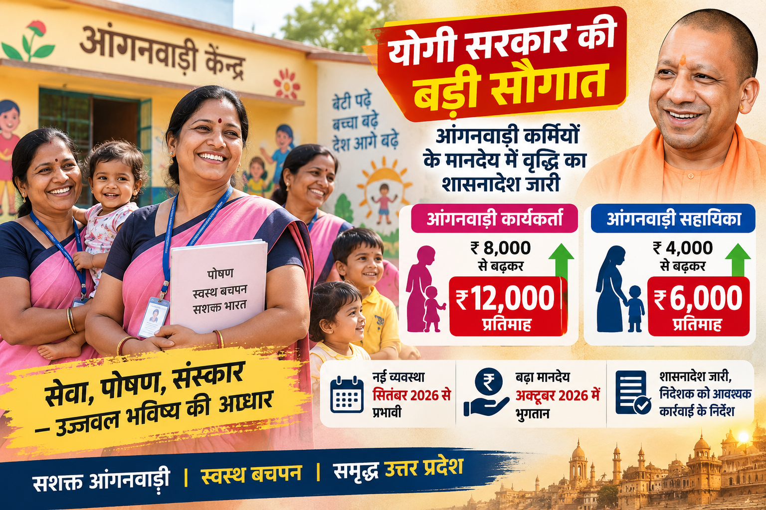 उत्तर प्रदेश में आंगनवाड़ी कार्यकर्ताओं और सहायिकाओं के बढ़े मानदेय का शासनादेश जारी हो गया है। कार्यकर्ताओं का मानदेय ₹8,000 से बढ़कर ₹12,000 और सहायिकाओं का ₹4,000 से ₹6,000 प्रतिमाह होगा। नई व्यवस्था सितंबर 2026 से प्रभावी रहेगी, जबकि बढ़ी राशि का भुगतान अक्टूबर में किया जाएगा। सरकार ने बढ़े कार्यदायित्व और पोषण सेवाओं में भूमिका को देखते हुए यह फैसला लिया है।