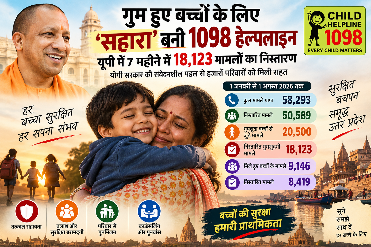 उत्तर प्रदेश में बच्चों की सुरक्षा और संरक्षण को लेकर योगी सरकार की पहल का असर बाल हेल्पलाइन 1098 के आंकड़ों में दिख रहा है। 1 जनवरी से 1 अगस्त 2026 तक हेल्पलाइन पर बच्चों से संबंधित 58,293 मामले प्राप्त हुए, जिनमें 50,589 का निस्तारण किया गया। गुमशुदा बच्चों से जुड़े करीब 20,500 मामलों में 18,123 मामलों का समाधान हुआ। सरकार का फोकस बच्चों की सुरक्षित बरामदगी, परिवार से पुनर्मिलन, काउंसलिंग और पुनर्वास पर है।