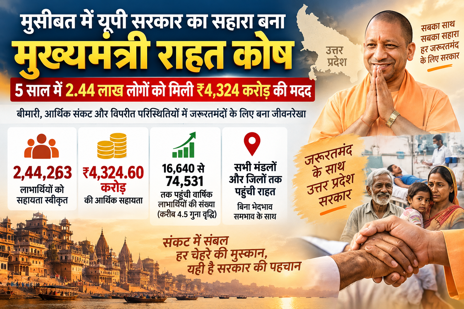 उत्तर प्रदेश में मुख्यमंत्री राहत कोष जरूरतमंदों के लिए आर्थिक संबल का महत्वपूर्ण माध्यम बनकर उभरा है। वित्तीय वर्ष 2021-22 से 2025-26 तक 2,44,263 लाभार्थियों को कुल 4,324.60 करोड़ रुपये की सहायता स्वीकृत हुई। पांच वर्षों में लाभार्थियों की संख्या 16,640 से बढ़कर 74,531 हो गई। लखनऊ, गोरखपुर, प्रयागराज, अयोध्या और वाराणसी समेत प्रदेश के सभी मंडलों तक राहत पहुंची। जिला स्तर पर भी बड़े और छोटे जिलों के जरूरतमंदों को सहायता मिलने से इसके व्यापक भौगोलिक विस्तार की तस्वीर सामने आती है।