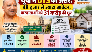 उत्तर प्रदेश सरकार की एकमुश्त समाधान योजना (OTS) शहरी करदाताओं के लिए राहत का माध्यम बन रही है। अब तक 48,751 आवेदन प्राप्त हुए हैं और 25,231 आवेदन स्वीकृत किए जा चुके हैं। 29,292 लाभार्थियों को सरचार्ज एवं ब्याज में कुल 31.06 करोड़ रुपये की छूट मिली है। लखनऊ नगर निगम गृहकर वसूली में प्रदेश के 17 नगर निगमों में आगे है। योजना के तहत पुराने कर बकायों के निस्तारण के साथ नगरीय निकायों की राजस्व वसूली को भी गति मिल रही है।