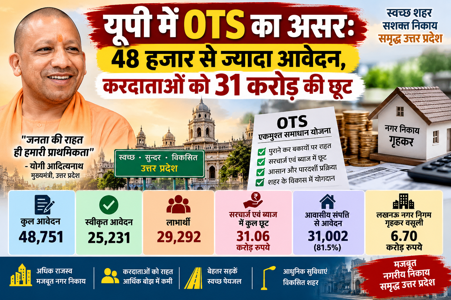 उत्तर प्रदेश सरकार की एकमुश्त समाधान योजना (OTS) शहरी करदाताओं के लिए राहत का माध्यम बन रही है। अब तक 48,751 आवेदन प्राप्त हुए हैं और 25,231 आवेदन स्वीकृत किए जा चुके हैं। 29,292 लाभार्थियों को सरचार्ज एवं ब्याज में कुल 31.06 करोड़ रुपये की छूट मिली है। लखनऊ नगर निगम गृहकर वसूली में प्रदेश के 17 नगर निगमों में आगे है। योजना के तहत पुराने कर बकायों के निस्तारण के साथ नगरीय निकायों की राजस्व वसूली को भी गति मिल रही है।