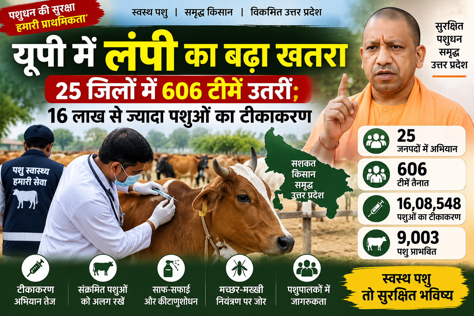 उत्तर प्रदेश में लंपी स्किन डिजीज की रोकथाम के लिए पशुधन विभाग ने व्यापक अभियान तेज कर दिया है। 25 जनपदों में 606 टीमें तैनात कर निगरानी, उपचार और टीकाकरण किया जा रहा है। अब तक 16,08,548 पशुओं का टीकाकरण हो चुका है, जबकि 9,003 पशु प्रभावित बताए गए हैं। विभाग ने रिंग वैक्सीनेशन, संक्रमित पशुओं को अलग रखने, साफ-सफाई, कीटाणुशोधन और मच्छर-मक्खी नियंत्रण पर जोर दिया है। पशुपालकों को बीमारी के लक्षण दिखने पर तत्काल सूचना देने की सलाह दी गई है।