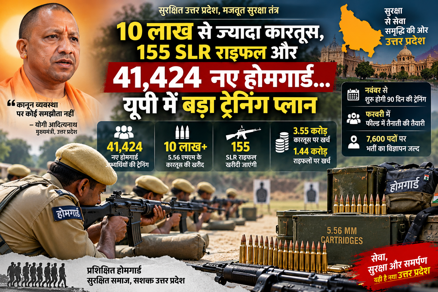 उत्तर प्रदेश में 41,424 नवचयनित होमगार्ड अभ्यर्थियों की ट्रेनिंग को लेकर योगी सरकार ने तैयारियां तेज कर दी हैं। प्रशिक्षण के दौरान हथियार संचालन और फायरिंग अभ्यास के लिए 5.56 एमएम एसएलआर राइफल के 10 लाख से अधिक कारतूस खरीदे जाएंगे। इसके लिए करीब 3.55 करोड़ रुपये खर्च होंगे। साथ ही 1.44 करोड़ रुपये की लागत से 155 एसएलआर राइफल खरीदी जाएंगी। नवंबर से 90 दिन की ट्रेनिंग शुरू करने और फरवरी में चयनित होमगार्डों की फील्ड तैनाती की तैयारी है।