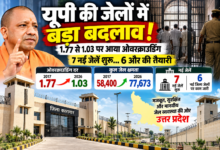 उत्तर प्रदेश में जेलों की बढ़ती क्षमता और नई जेलों के निर्माण से ओवरक्राउडिंग की समस्या में कमी दर्ज की गई है। वर्ष 2017 में 1.77 रही ओवरक्राउडिंग दर वर्ष 2026 में घटकर 1.03 हो गई। प्रदेश में अब 77 कारागार संचालित हैं और कुल बंदी क्षमता 77,673 है। सरकार ने सात नई जेलों का संचालन शुरू किया है, जबकि छह नई जिला जेलों के निर्माण की प्रक्रिया आगे बढ़ रही है। अमेठी और महोबा जेलों का निर्माण भी अंतिम चरण में है।