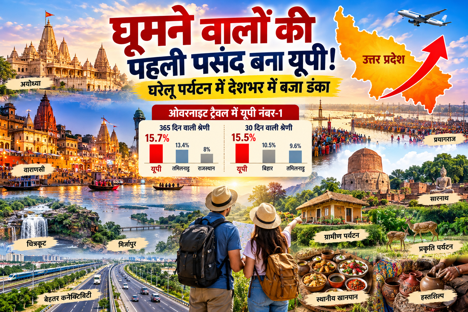 उत्तर प्रदेश ने घरेलू पर्यटन के क्षेत्र में बड़ी उपलब्धि दर्ज की है। एनएसओ के घरेलू पर्यटन व्यय सर्वेक्षण में राज्य ने प्रमुख ओवरनाइट ट्रैवल की दोनों श्रेणियों में सर्वाधिक हिस्सेदारी दर्ज की। अयोध्या, वाराणसी, प्रयागराज, चित्रकूट, मिर्जापुर और सारनाथ जैसे स्थलों के साथ यूपी में विरासत, ग्रामीण, प्रकृति, कला और स्थानीय खानपान आधारित पर्यटन को बढ़ावा दिया जा रहा है। बेहतर एक्सप्रेसवे, हवाई अड्डों और रेल कनेक्टिविटी से पर्यटन विस्तार को गति मिली है।