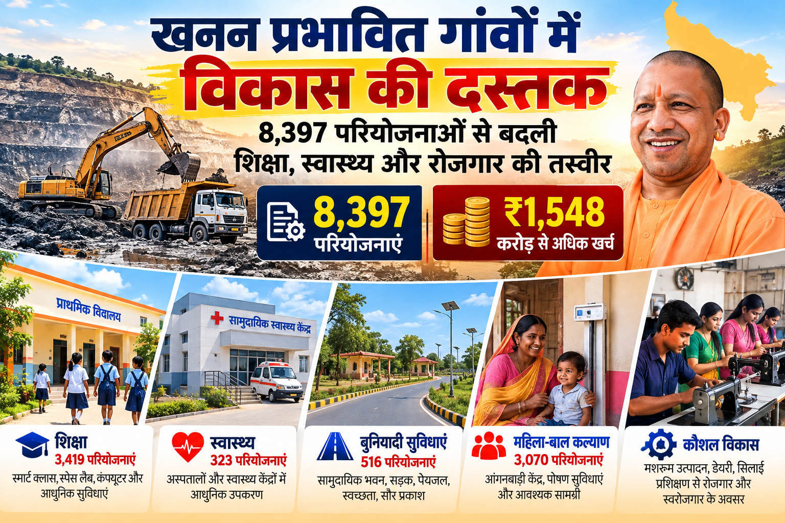 उत्तर प्रदेश में खनन प्रभावित क्षेत्रों के विकास को गति देने के लिए जिला खनिज फाउंडेशन (डीएमएफ) निधि का व्यापक उपयोग किया जा रहा है। वर्ष 2017 से अगस्त 2026 तक 8,397 परियोजनाओं पर 1,548 करोड़ रुपये से अधिक खर्च किए जा चुके हैं। शिक्षा, स्वास्थ्य, ग्रामीण बुनियादी ढांचे, पेयजल, स्वच्छता, महिला-बाल कल्याण और बुजुर्गों की सुविधाओं पर विशेष ध्यान दिया गया है। युवाओं को कौशल प्रशिक्षण, मशरूम उत्पादन, डेयरी और सिलाई जैसे कार्यक्रमों से रोजगार व स्वरोजगार से जोड़ने की पहल भी जारी है।