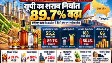 उत्तर प्रदेश की त्रिवर्षीय आबकारी निर्यात नीति 2026-29 के सकारात्मक परिणाम सामने आने लगे हैं। जुलाई 2026 में प्रदेश से बोतलबंद मदिरा का निर्यात 55.2 लाख अमेरिकी डॉलर पहुंच गया, जो पिछले वर्ष की तुलना में 89.7 प्रतिशत अधिक है। अप्रैल से जुलाई के बीच निर्यात 183 लाख डॉलर रहा। व्हिस्की और वोदका के निर्यात में भी तेज वृद्धि दर्ज हुई। नई औद्योगिक इकाइयों, बंद संयंत्रों के पुनर्जीवन और कृषि आधारित कच्चे माल की बढ़ती मांग से रोजगार व कारोबार के अवसर बढ़ने की संभावना है।