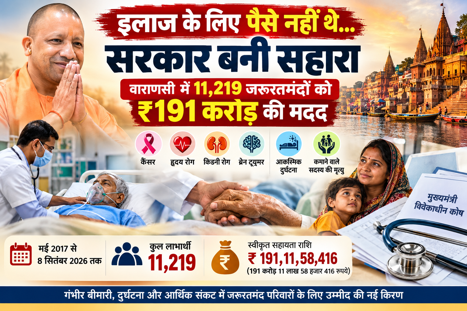 वाराणसी में मुख्यमंत्री विवेकाधीन कोष जरूरतमंद परिवारों के लिए संकट के समय बड़ा सहारा बन रहा है। मई 2017 से 8 सितंबर 2026 तक 11,219 लाभार्थियों को 191 करोड़ 11 लाख 58 हजार 416 रुपये की आर्थिक सहायता स्वीकृत की गई। गंभीर बीमारी, दुर्घटना और अन्य आपात परिस्थितियों में पात्र परिवारों को उपचार के लिए सहायता मिली। कैंसर, ब्रेन ट्यूमर, हृदय और किडनी रोग से जूझ रहे मरीजों के परिवारों ने इसे कठिन समय में राहत और उम्मीद का माध्यम बताया।