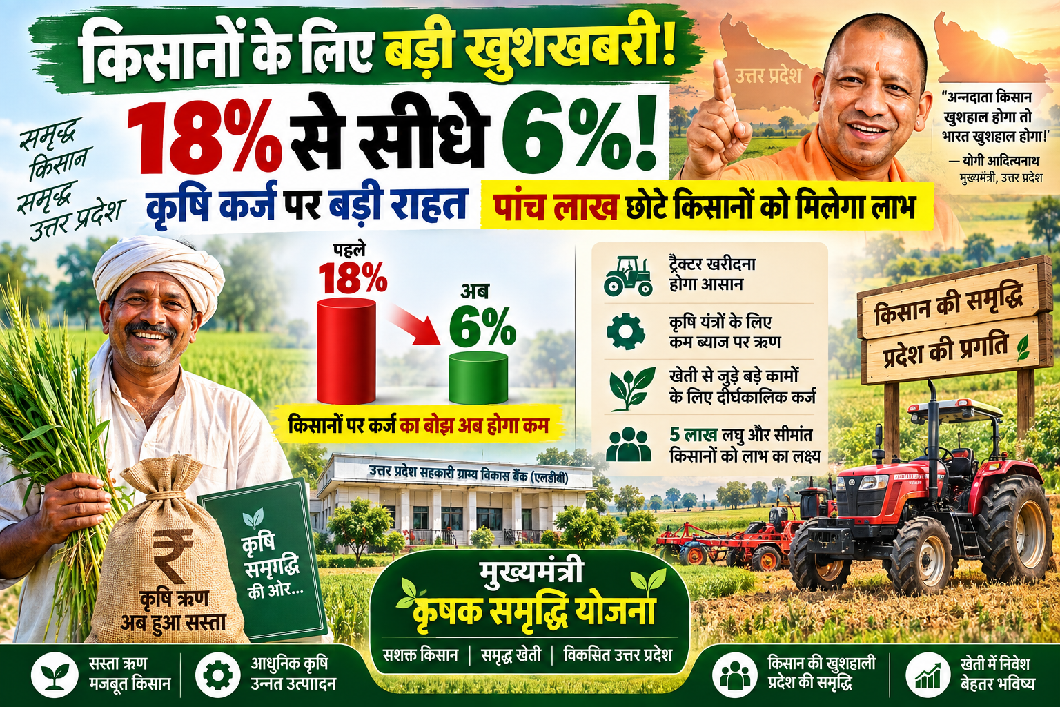 उत्तर प्रदेश के किसानों के लिए मुख्यमंत्री योगी आदित्यनाथ ने मुख्यमंत्री कृषक समृद्धि योजना की शुरुआत की है। योजना के तहत उत्तर प्रदेश सहकारी ग्राम्य विकास बैंक (एलडीबी) से मिलने वाले दीर्घकालिक कृषि ऋण की ब्याज दर घटाकर छह प्रतिशत कर दी गई है। पहले यह दर 18 प्रतिशत तक थी। योजना का लक्ष्य अगले कुछ वर्षों में पांच लाख लघु और सीमांत किसानों को सस्ते ऋण से जोड़ना है। किसान ट्रैक्टर, कृषि यंत्र और खेती से जुड़े बड़े निवेश के लिए संस्थागत कर्ज ले सकेंगे।