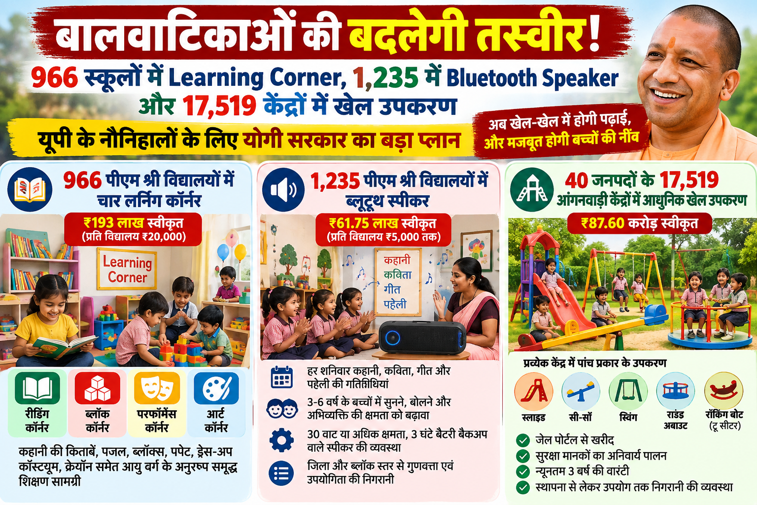 उत्तर प्रदेश में बच्चों की प्रारंभिक शिक्षा को आधुनिक और गतिविधि आधारित बनाने के लिए योगी सरकार ने तीन महत्वपूर्ण पहल की हैं। 966 पीएम श्री विद्यालयों के को-लोकेटेड आंगनवाड़ी केंद्रों और बालवाटिकाओं में रीडिंग, ब्लॉक, परफॉर्मेंस और आर्ट कॉर्नर विकसित किए जाएंगे, जिसके लिए ₹193 लाख स्वीकृत किए गए हैं। 1,235 पीएम श्री विद्यालयों में ब्लूटूथ स्पीकर उपलब्ध कराने के लिए ₹61.75 लाख की मंजूरी दी गई है। वहीं 40 जनपदों के 17,519 आंगनवाड़ी केंद्रों में आधुनिक आउटडोर प्ले मैटेरियल के लिए ₹87.60 करोड़ स्वीकृत हुए हैं। स्लाइड, सी-सॉ, झूले और रॉकिंग बोट के साथ बच्चों को खेल-खेल में सीखने का अवसर मिलेगा।