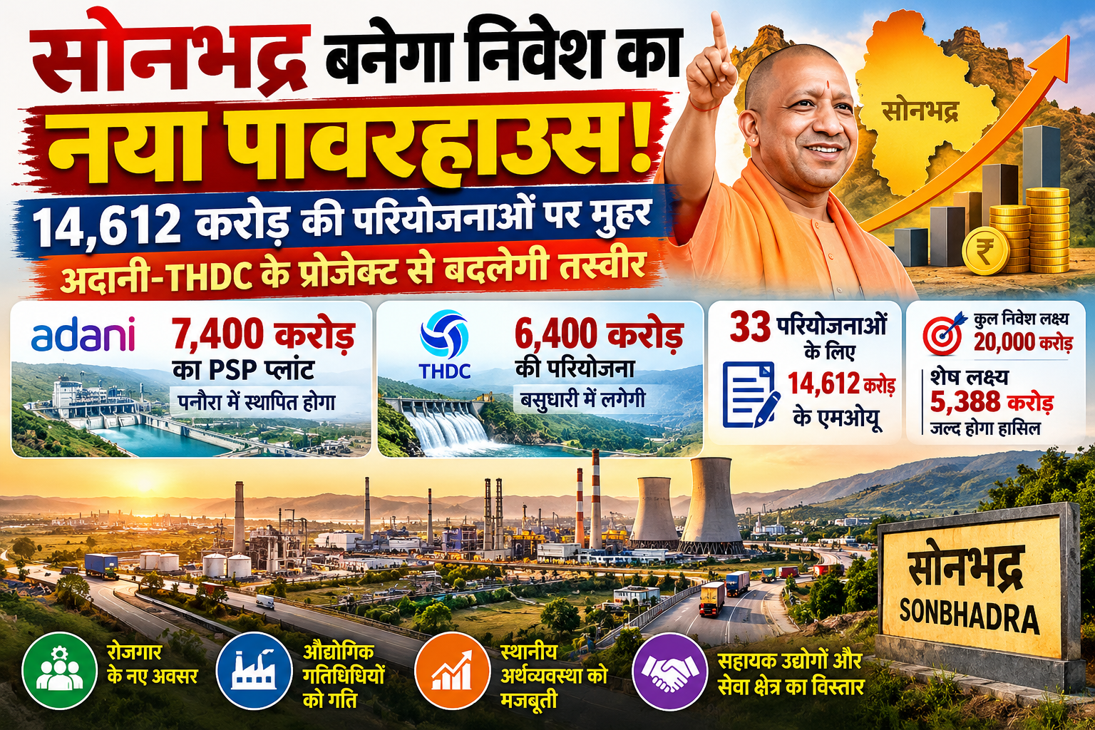 सोनभद्र उत्तर प्रदेश में बड़े औद्योगिक निवेश के नए केंद्र के रूप में तेजी से उभर रहा है। जीबीसी 5.0 के लिए निर्धारित 20 हजार करोड़ रुपये के निवेश लक्ष्य के मुकाबले जिले में 33 परियोजनाओं के लिए 14,612 करोड़ रुपये के एमओयू हो चुके हैं। पनौरा में अदानी समूह 7,400 करोड़ रुपये का PSP प्लांट और बसुधारी में THDC करीब 6,400 करोड़ रुपये की परियोजना स्थापित करेगा। इन निवेशों से ऊर्जा क्षेत्र, रोजगार, स्थानीय कारोबार और अर्थव्यवस्था को गति मिलने की उम्मीद है।