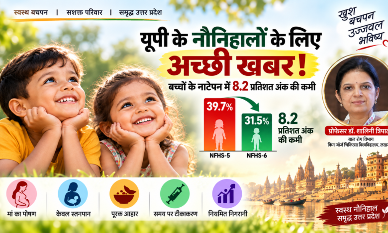 उत्तर प्रदेश में पांच साल से कम उम्र के बच्चों के स्वास्थ्य और पोषण को लेकर सकारात्मक बदलाव सामने आया है। NFHS-6 के अनुसार प्रदेश में बच्चों में नाटेपन की दर 39.7 प्रतिशत से घटकर 31.5 प्रतिशत हो गई है। करीब चार वर्षों में 8.2 प्रतिशत अंक की कमी दर्ज की गई। विशेषज्ञों के अनुसार गर्भावस्था से लेकर बच्चे के दो वर्ष तक के शुरुआती 1,000 दिन पोषण और विकास के लिए महत्वपूर्ण हैं। सरकार पोषण, स्तनपान, पूरक आहार और वृद्धि निगरानी पर जोर दे रही है।