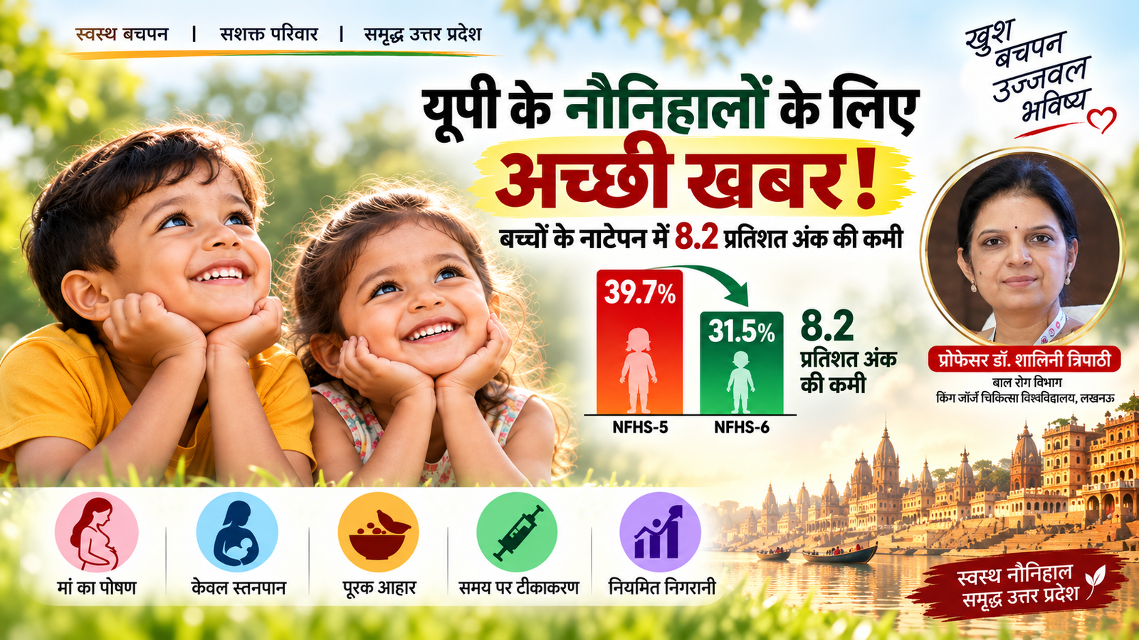 उत्तर प्रदेश में पांच साल से कम उम्र के बच्चों के स्वास्थ्य और पोषण को लेकर सकारात्मक बदलाव सामने आया है। NFHS-6 के अनुसार प्रदेश में बच्चों में नाटेपन की दर 39.7 प्रतिशत से घटकर 31.5 प्रतिशत हो गई है। करीब चार वर्षों में 8.2 प्रतिशत अंक की कमी दर्ज की गई। विशेषज्ञों के अनुसार गर्भावस्था से लेकर बच्चे के दो वर्ष तक के शुरुआती 1,000 दिन पोषण और विकास के लिए महत्वपूर्ण हैं। सरकार पोषण, स्तनपान, पूरक आहार और वृद्धि निगरानी पर जोर दे रही है।