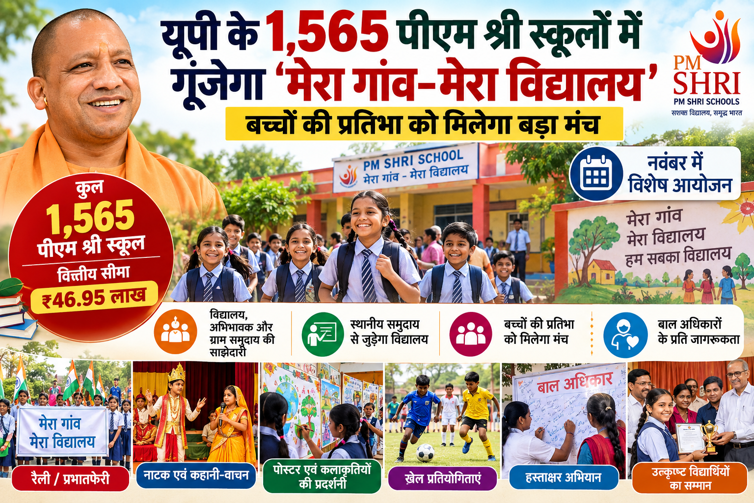उत्तर प्रदेश के 1,565 पीएम श्री स्कूलों में नवंबर में ‘मेरा गांव–मेरा विद्यालय’ कार्यक्रम आयोजित किया जाएगा। इसके लिए कुल ₹46.95 लाख की वित्तीय सीमा निर्धारित की गई है। कार्यक्रम का उद्देश्य विद्यालयों को स्थानीय समुदाय से जोड़ना, अभिभावकों की भागीदारी बढ़ाना और बच्चों की प्रतिभाओं को मंच देना है। रैली, प्रभातफेरी, नाटक, कहानी-वाचन, पोस्टर प्रदर्शनी, खेल प्रतियोगिताएं और बाल अधिकारों को लेकर हस्ताक्षर अभियान आयोजित होंगे। उत्कृष्ट विद्यार्थियों को सम्मानित भी किया जाएगा। इससे विद्यालय और समुदाय के बीच सहभागिता मजबूत होगी।