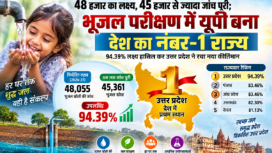 उत्तर प्रदेश ने भूजल स्रोतों के परीक्षण में देश में पहला स्थान हासिल किया है। वित्तीय वर्ष 2026-27 की पहली छमाही में 48,055 स्रोतों की जांच के लक्ष्य के मुकाबले 45,361 स्रोतों का परीक्षण पूरा हो चुका है। 15 सितंबर 2026 तक यूपी ने 94.39 प्रतिशत उपलब्धि दर्ज की, जो राष्ट्रीय औसत 50.46 प्रतिशत से काफी अधिक है। राज्य की प्रयोगशालाओं में भूजल स्रोतों, भूमिगत और ओवरहेड टंकियों समेत अन्य जल स्रोतों की गुणवत्ता व स्थिति की जांच की जा रही है।