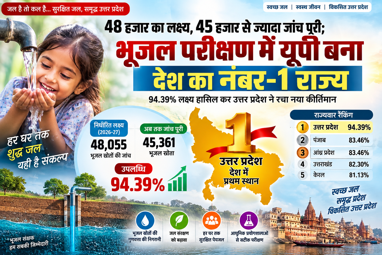 उत्तर प्रदेश ने भूजल स्रोतों के परीक्षण में देश में पहला स्थान हासिल किया है। वित्तीय वर्ष 2026-27 की पहली छमाही में 48,055 स्रोतों की जांच के लक्ष्य के मुकाबले 45,361 स्रोतों का परीक्षण पूरा हो चुका है। 15 सितंबर 2026 तक यूपी ने 94.39 प्रतिशत उपलब्धि दर्ज की, जो राष्ट्रीय औसत 50.46 प्रतिशत से काफी अधिक है। राज्य की प्रयोगशालाओं में भूजल स्रोतों, भूमिगत और ओवरहेड टंकियों समेत अन्य जल स्रोतों की गुणवत्ता व स्थिति की जांच की जा रही है।