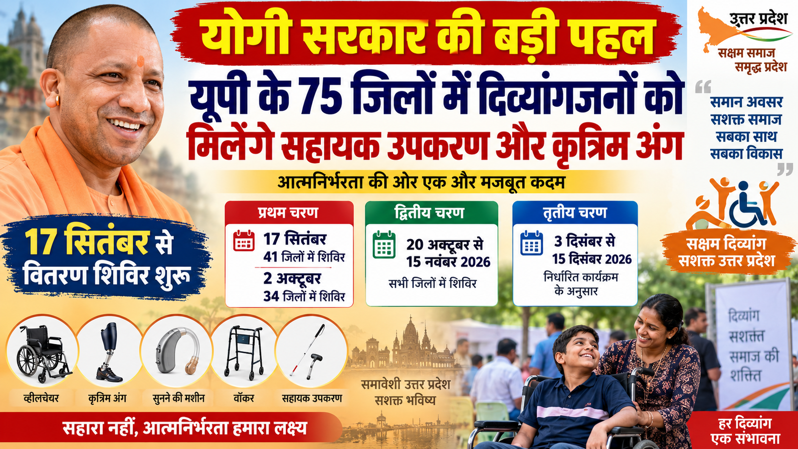 उत्तर प्रदेश में दिव्यांगजनों को आत्मनिर्भर और सक्षम बनाने के लिए योगी सरकार वित्तीय वर्ष 2026-27 में सहायक उपकरण एवं कृत्रिम अंग वितरण शिविर आयोजित करेगी। पहले चरण में 17 सितंबर को 41 और 2 अक्टूबर को 34 जिलों में शिविर लगाए जाएंगे। इसके बाद 20 अक्टूबर से 15 नवंबर और 3 से 15 दिसंबर तक दूसरे व तीसरे चरण में सभी जिलों में वितरण होगा। पात्र दिव्यांगजनों को आवश्यकता के अनुसार गुणवत्तापूर्ण उपकरण उपलब्ध कराकर उनकी गतिशीलता, कार्यक्षमता और आत्मनिर्भरता बढ़ाने का लक्ष्य है।