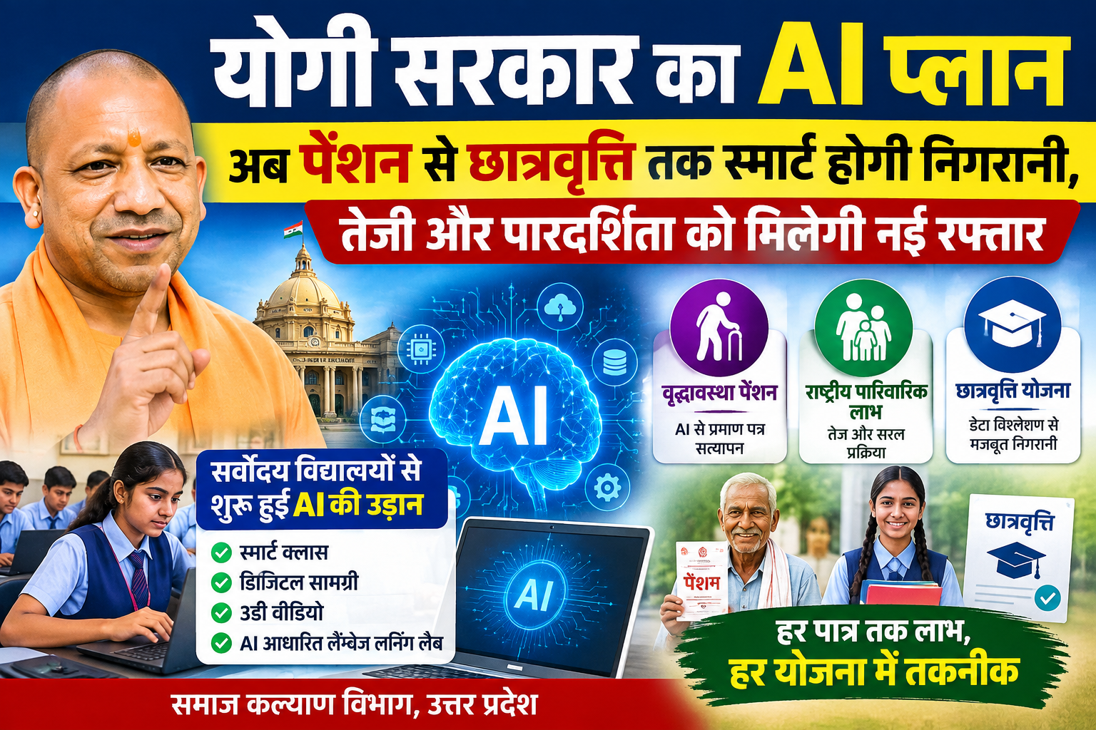 उत्तर प्रदेश की योगी सरकार समाज कल्याण विभाग की जनकल्याणकारी योजनाओं को आर्टिफिशियल इंटेलिजेंस (AI) से जोड़ने की तैयारी कर रही है। सर्वोदय विद्यालयों में स्मार्ट क्लास, डिजिटल सामग्री और AI आधारित लैंग्वेज लर्निंग से शुरुआत हो चुकी है। अब वृद्धावस्था पेंशन, राष्ट्रीय पारिवारिक लाभ और छात्रवृत्ति योजनाओं में AI आधारित प्रमाण पत्र सत्यापन और डेटा विश्लेषण की योजना है। इससे योजनाओं की निगरानी, पात्रता जांच और लाभ वितरण प्रक्रिया अधिक तेज, सरल और पारदर्शी बनाने में मदद मिलेगी।