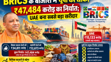 उत्तर प्रदेश ने ब्रिक्स सदस्य और सहयोगी देशों के बाजारों में अपनी निर्यात क्षमता का मजबूत प्रदर्शन किया है। प्रदेश से इन देशों को कुल ₹47,484 करोड़ का निर्यात हुआ, जो राज्य के करीब ₹2 लाख करोड़ के कुल निर्यात का 23.7 प्रतिशत है। UAE ₹15,133 करोड़ के निर्यात के साथ सबसे बड़ा बाजार रहा। वहीं वियतनाम और मलेशिया भी प्रमुख निर्यात केंद्र बने हैं। इलेक्ट्रिकल उपकरण, मशीनरी, वस्त्र, आभूषण, चमड़ा और खाद्य उत्पादों की वैश्विक मांग यूपी के लिए नए अवसर खोल रही है।