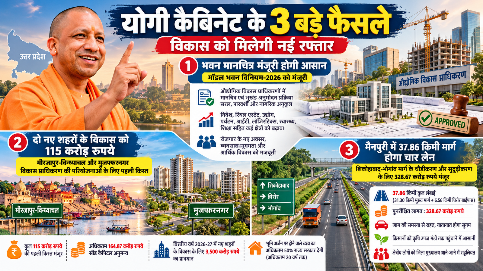 उत्तर प्रदेश में योगी कैबिनेट ने विकास से जुड़े तीन अहम फैसलों को मंजूरी दी है। औद्योगिक विकास प्राधिकरणों में भवन मानचित्र मंजूरी आसान बनाने के लिए मॉडल भवन विनियम-2026 लागू करने का निर्णय लिया गया। मीरजापुर-विन्ध्याचल और मुजफ्फरनगर विकास प्राधिकरणों की परियोजनाओं के लिए 115 करोड़ रुपये की पहली किस्त स्वीकृत हुई। वहीं, मैनपुरी में शिकोहाबाद-भोगांव मार्ग के 37.86 किलोमीटर हिस्से को चार लेन बनाने और घिरोर बाईपास के निर्माण के लिए 328.67 करोड़ रुपये मंजूर किए गए हैं।