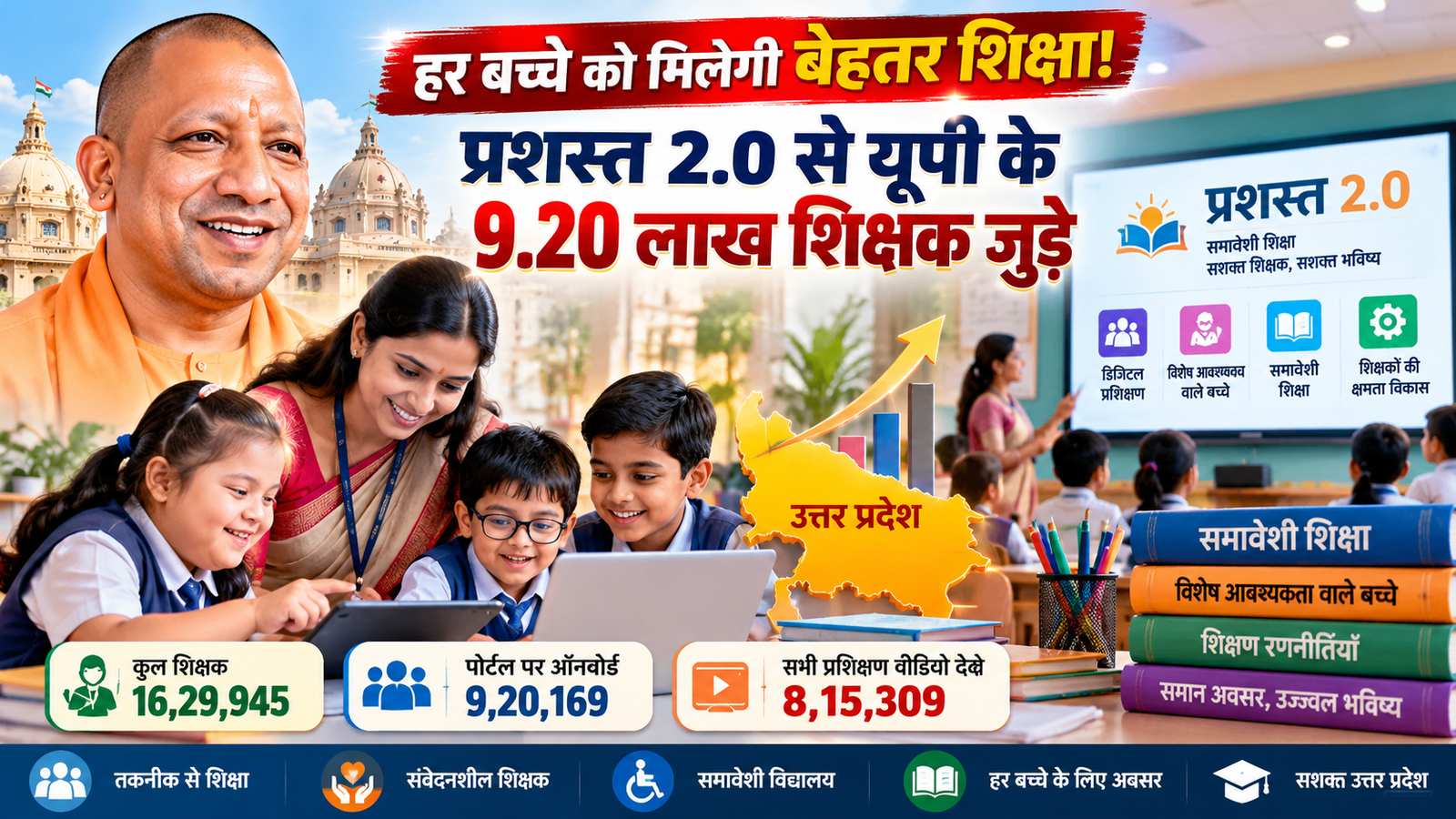 उत्तर प्रदेश में मुख्यमंत्री योगी आदित्यनाथ के नेतृत्व में समावेशी शिक्षा को बढ़ावा देने के लिए प्रशस्त 2.0 के माध्यम से शिक्षकों को डिजिटल प्रशिक्षण दिया जा रहा है। विभागीय आंकड़ों के अनुसार, प्रदेश के 16,29,945 शिक्षकों में से 9,20,169 शिक्षक पोर्टल पर ऑनबोर्ड हो चुके थे, जबकि 8,15,309 शिक्षकों ने सभी प्रशिक्षण वीडियो देख लिए थे। रामपुर, पीलीभीत और लखीमपुर खीरी में शिक्षकों की सहभागिता उल्लेखनीय रही। इस पहल का उद्देश्य विशेष आवश्यकता वाले बच्चों को उनकी जरूरतों के अनुरूप शैक्षिक सहयोग उपलब्ध कराना है।