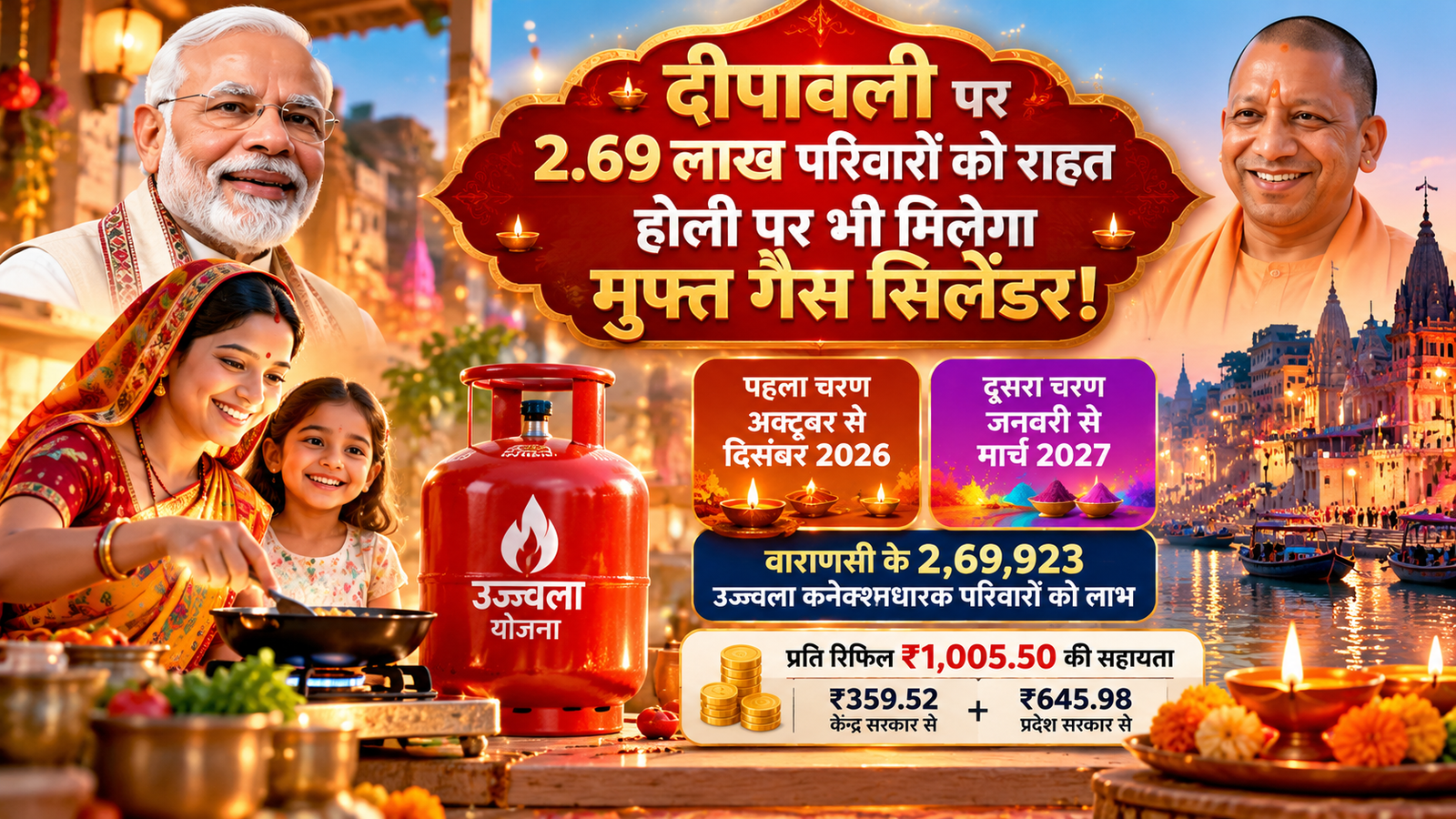 वाराणसी में प्रधानमंत्री उज्ज्वला योजना के तहत 2,69,923 परिवारों को दीपावली और होली के अवसर पर निःशुल्क एलपीजी सिलेंडर रिफिल की सुविधा देने का लक्ष्य रखा गया है। योजना का लाभ अक्टूबर से दिसंबर 2026 और जनवरी से मार्च 2027 तक दो चरणों में मिलेगा। प्रति रिफिल केंद्र और प्रदेश सरकार की ओर से कुल ₹1,005.50 की सहायता निर्धारित है। लाभार्थियों को बैंक खाता आधार से लिंक कराने और आधार सत्यापन पूरा रखने की सलाह दी गई है।