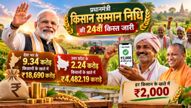 प्रधानमंत्री नरेन्द्र मोदी ने गुजरात के बनासकांठा से प्रधानमंत्री किसान सम्मान निधि योजना की 24वीं किस्त जारी की। देश के 9.34 करोड़ से अधिक किसानों के खातों में 18,690 करोड़ रुपये से अधिक की राशि डीबीटी के माध्यम से भेजी गई। उत्तर प्रदेश के 2.24 करोड़ से अधिक किसानों को 4,482.19 करोड़ रुपये का लाभ मिला। मुख्यमंत्री योगी आदित्यनाथ ने दीपावली से पहले मिली इस सौगात के लिए प्रधानमंत्री का आभार जताया। यूपी के किसानों को अब तक 1,07,943.95 करोड़ रुपये मिल चुके हैं।