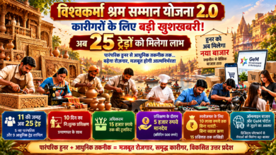 विश्वकर्मा श्रम सम्मान योजना 2.0 के तहत उत्तर प्रदेश के कारीगरों के लिए स्वरोजगार और रोजगार के नए अवसर बढ़ाए गए हैं। योजना में अब 11 की जगह 25 ट्रेड शामिल हैं। लाभार्थियों को 10 दिन का निःशुल्क प्रशिक्षण, प्रमाणपत्र, 15 हजार रुपये तक टूलकिट और 5 हजार रुपये मानदेय मिलेगा। कारीगरों को ऑनलाइन बाजार और GeM पोर्टल से जोड़ने की पहल होगी। स्वरोजगार के लिए 10 लाख रुपये तक बिना गारंटी-बिना ब्याज ऋण और 15 प्रतिशत तक सब्सिडी का प्रावधान है।