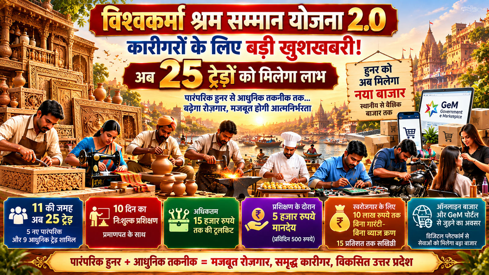 विश्वकर्मा श्रम सम्मान योजना 2.0 के तहत उत्तर प्रदेश के कारीगरों के लिए स्वरोजगार और रोजगार के नए अवसर बढ़ाए गए हैं। योजना में अब 11 की जगह 25 ट्रेड शामिल हैं। लाभार्थियों को 10 दिन का निःशुल्क प्रशिक्षण, प्रमाणपत्र, 15 हजार रुपये तक टूलकिट और 5 हजार रुपये मानदेय मिलेगा। कारीगरों को ऑनलाइन बाजार और GeM पोर्टल से जोड़ने की पहल होगी। स्वरोजगार के लिए 10 लाख रुपये तक बिना गारंटी-बिना ब्याज ऋण और 15 प्रतिशत तक सब्सिडी का प्रावधान है।