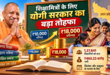 उत्तर प्रदेश में योगी सरकार ने शिक्षामित्रों को बड़ी राहत देते हुए समग्र शिक्षा के तहत मानदेय ₹10 हजार से बढ़ाकर ₹18 हजार प्रतिमाह कर दिया है। शैक्षिक सत्र 2026-27 में कार्यरत 1,27,841 शिक्षामित्रों के सितंबर और अक्टूबर के मानदेय के लिए ₹460.23 करोड़ जारी किए गए हैं। बढ़ी दर से भुगतान होने पर शिक्षामित्रों को अतिरिक्त आर्थिक संबल मिलेगा।