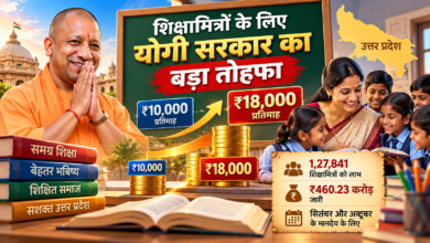 उत्तर प्रदेश में योगी सरकार ने शिक्षामित्रों को बड़ी राहत देते हुए समग्र शिक्षा के तहत मानदेय ₹10 हजार से बढ़ाकर ₹18 हजार प्रतिमाह कर दिया है। शैक्षिक सत्र 2026-27 में कार्यरत 1,27,841 शिक्षामित्रों के सितंबर और अक्टूबर के मानदेय के लिए ₹460.23 करोड़ जारी किए गए हैं। बढ़ी दर से भुगतान होने पर शिक्षामित्रों को अतिरिक्त आर्थिक संबल मिलेगा।