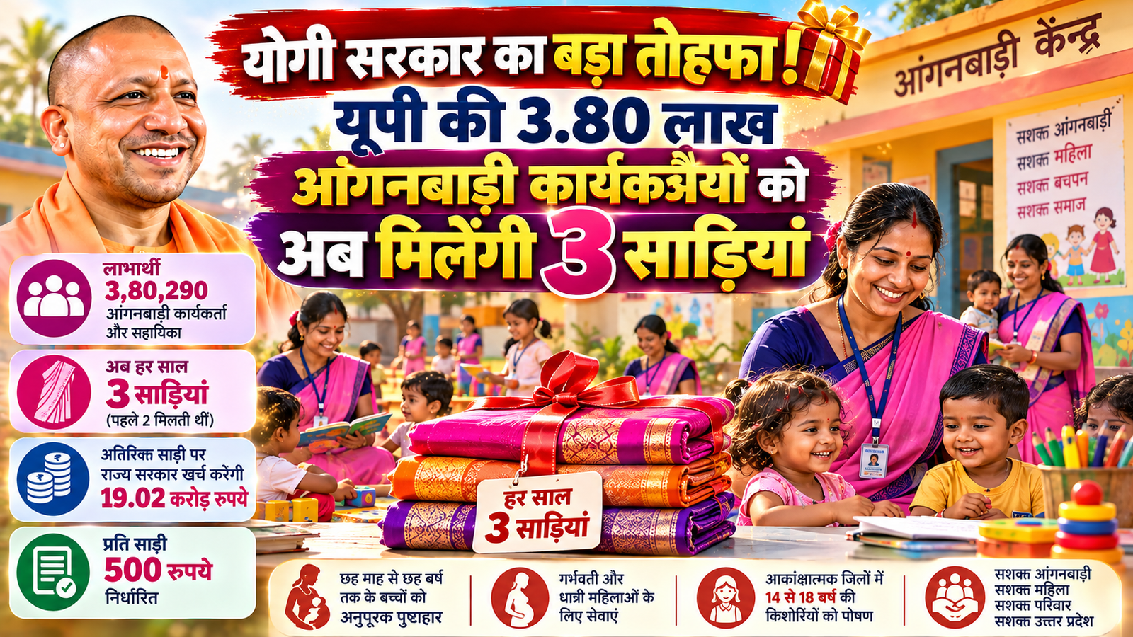उत्तर प्रदेश की योगी सरकार ने आंगनबाड़ी कार्यकत्रियों और सहायिकाओं को बड़ी राहत दी है। कैबिनेट ने अब हर साल दो के बजाय तीन साड़ियां देने के प्रस्ताव को मंजूरी दी है। इस फैसले से प्रदेश की 3,80,290 कार्यकत्रियों और सहायिकाओं को लाभ मिलेगा। तीसरी साड़ी उपलब्ध कराने पर राज्य सरकार करीब 19.02 करोड़ रुपये खर्च करेगी।