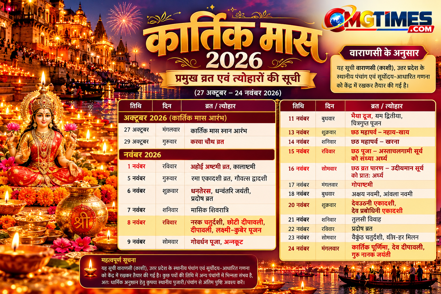 कार्तिक मास 2026 की शुरुआत, समापन और प्रमुख व्रत-त्योहारों की तिथियों के बारे में जानिए। इस विशेष धार्मिक महीने में कार्तिक स्नान, दीपदान, भगवान विष्णु की पूजा, तुलसी विवाह, दीपावली, गोवर्धन पूजा और छठ महापर्व का विशेष महत्व है। वाराणसी की प्रसिद्ध देव दीपावली पर गंगा घाटों की भव्यता श्रद्धालुओं को आकर्षित करती है। पढ़ें कार्तिक मास की पूजा-विधि, धार्मिक मान्यताएं, आकाशदीप जलाने की परंपरा और कार्तिक पूर्णिमा से जुड़ी महत्वपूर्ण जानकारी विस्तार से। कॉपी करें